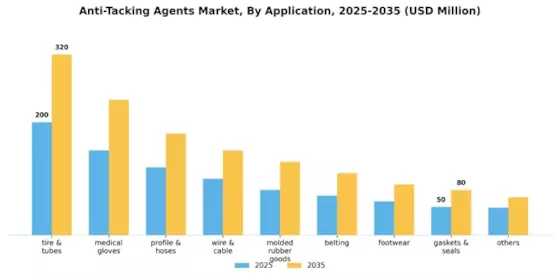 Anti tacking Agents Market Segment Image 1