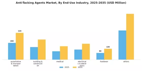 Anti tacking Agents Market Segment Image 2