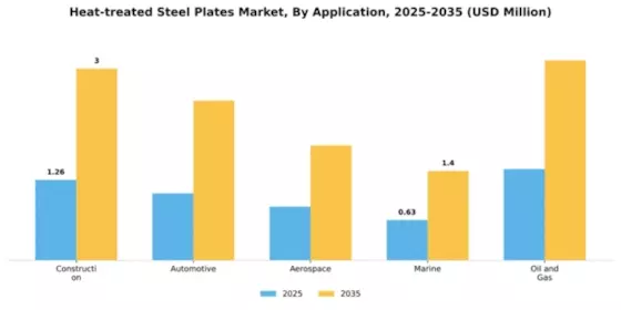 Heat-treated Steel Plates Market Segment Image 0