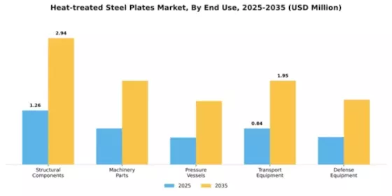 Heat-treated Steel Plates Market Segment Image 1