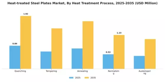 Heat-treated Steel Plates Market Segment Image 2