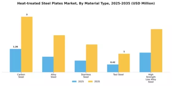 Heat-treated Steel Plates Market Segment Image 3