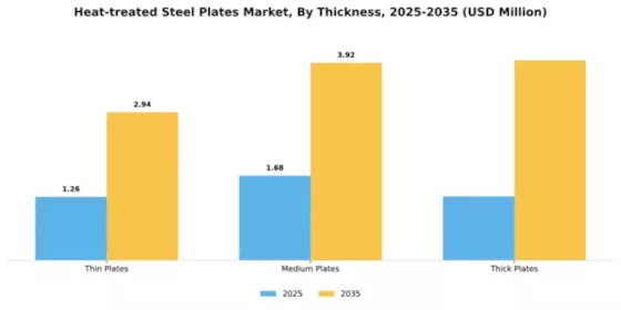 Heat-treated Steel Plates Market Segment Image 4