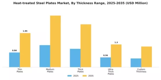 Heat-treated Steel Plates Market Segment Image 4