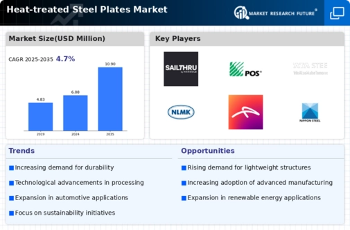 Heat-treated Steel Plates Market Infographic