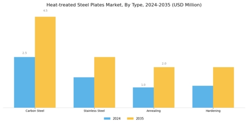 Heat-treated Steel Plates Market Segment Image 0