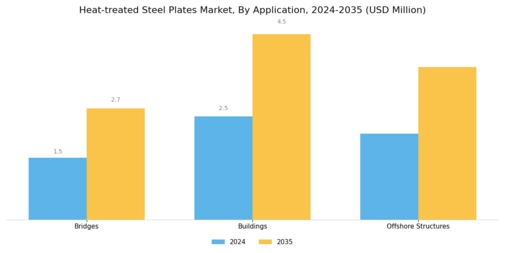Heat-treated Steel Plates Market Segment Image 1