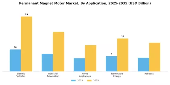 Permanent Magnet Motor Market Segment Image 0