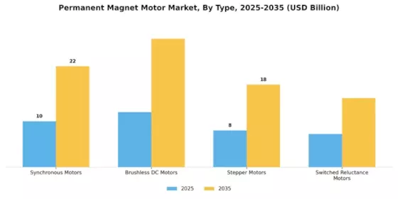 Permanent Magnet Motor Market Segment Image 1