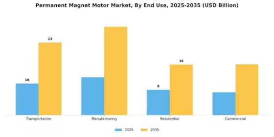 Permanent Magnet Motor Market Segment Image 2