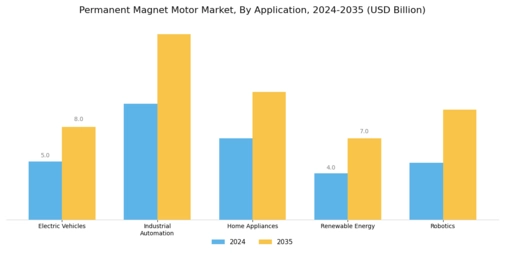 Permanent Magnet Motor Market Segment Image 0