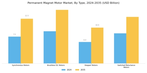 Permanent Magnet Motor Market Segment Image 1