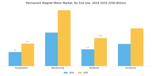 Permanent Magnet Motor Market Segment Image 2