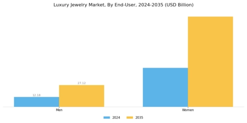 Luxury Jewelry Market Segment Image 2