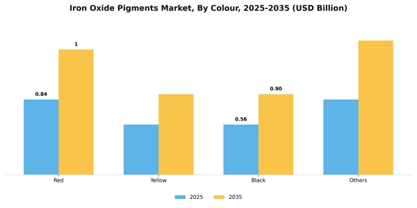 Iron Oxide Pigments Market Segment Image 0