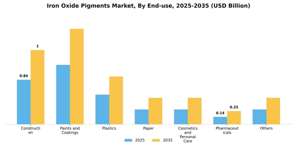 Iron Oxide Pigments Market Segment Image 1