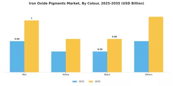 Iron Oxide Pigments Market Segment Image 1