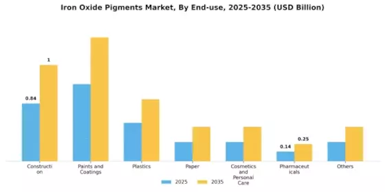 Iron Oxide Pigments Market Segment Image 2