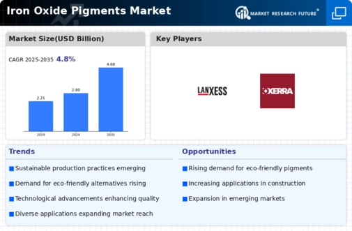 Iron Oxide Pigments Market Infographic