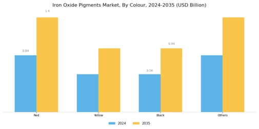 Iron Oxide Pigments Market Segment Image 1