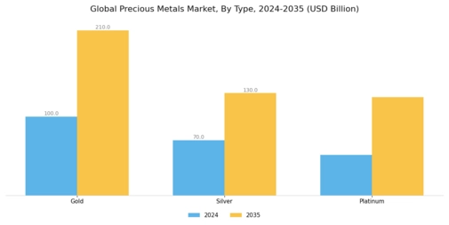 Precious Metals Market Segment Image 0