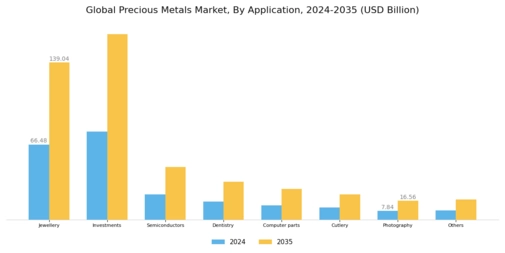 Precious Metals Market Segment Image 1