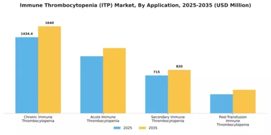 Immune Thrombocytopenia (ITP) Market Segment Image 0