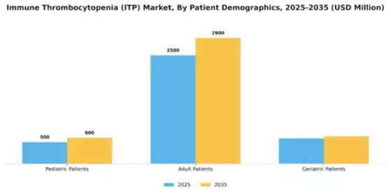 Immune Thrombocytopenia (ITP) Market Segment Image 2
