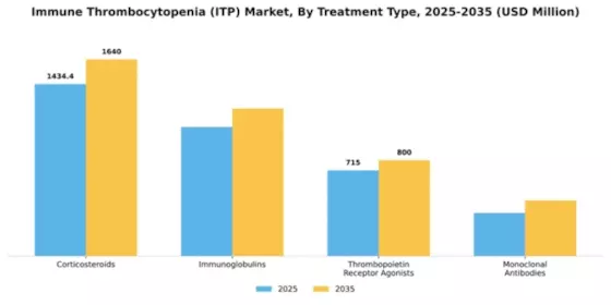 Immune Thrombocytopenia (ITP) Market Segment Image 3