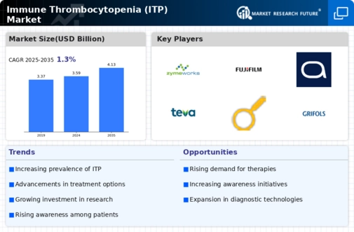 Immune Thrombocytopenia (ITP) Market Infographic