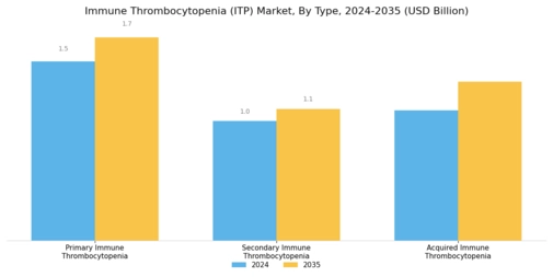 Immune Thrombocytopenia (ITP) Market Segment Image 0