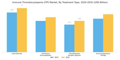 Immune Thrombocytopenia (ITP) Market Segment Image 1