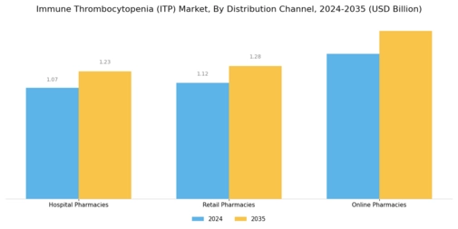 Immune Thrombocytopenia (ITP) Market Segment Image 2