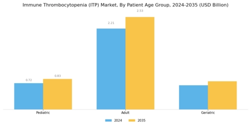 Immune Thrombocytopenia (ITP) Market Segment Image 3