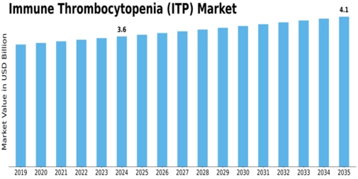 Immune Thrombocytopenia (ITP) Market Size