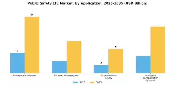 Public Safety LTE Market Segment Image 0