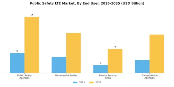 Public Safety LTE Market Segment Image 1