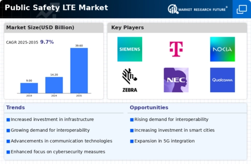 Public Safety LTE Market Infographic