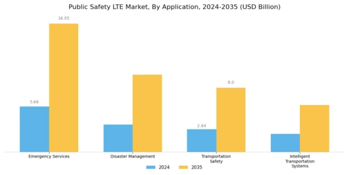 Public Safety LTE Market Segment Image 0