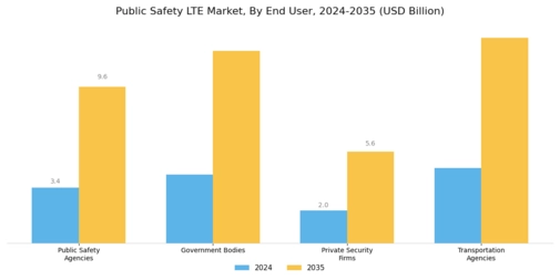 Public Safety LTE Market Segment Image 1