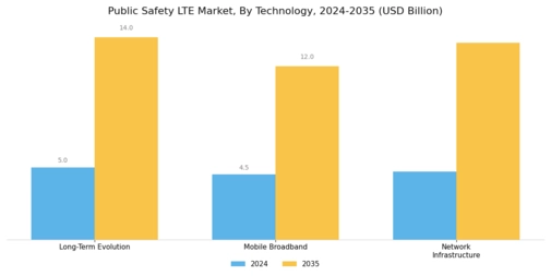 Public Safety LTE Market Segment Image 3