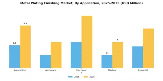 Metal Plating Finishing Market Segment Image 0