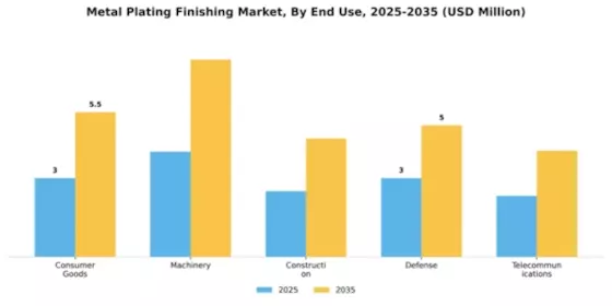 Metal Plating Finishing Market Segment Image 1