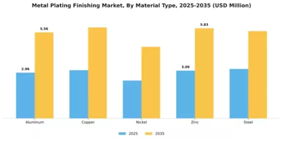 Metal Plating Finishing Market Segment Image 2