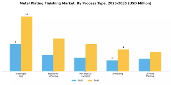 Metal Plating Finishing Market Segment Image 3