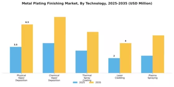 Metal Plating Finishing Market Segment Image 4