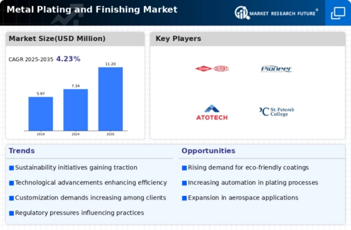 Metal Plating Finishing Market Infographic
