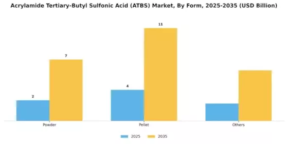 Acrylamide Tertiary Butyl Sulfonic Acid Market Segment Image 0