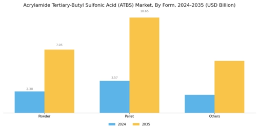 Acrylamide Tertiary Butyl Sulfonic Acid Market Segment Image 0
