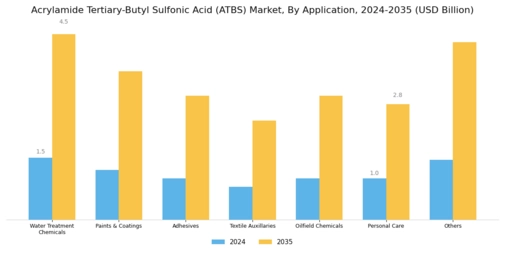 Acrylamide Tertiary Butyl Sulfonic Acid Market Segment Image 1